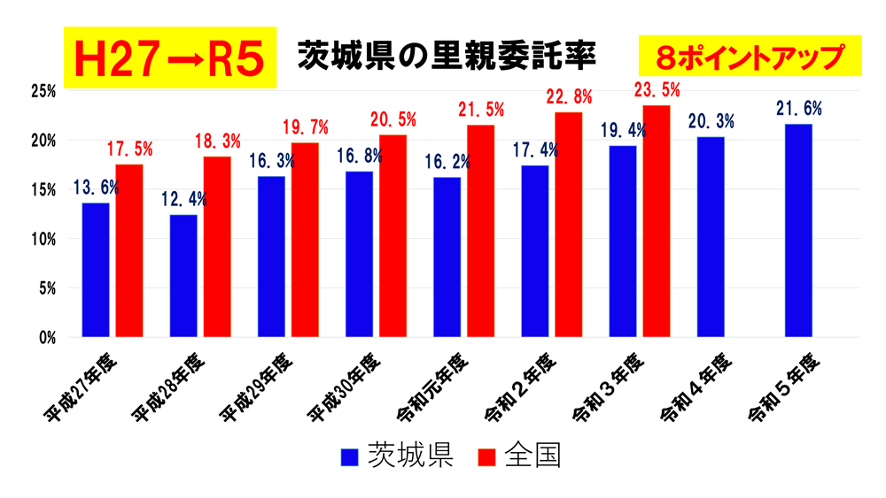 茨城県の里親委託率